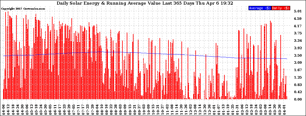 Solar PV/Inverter Performance Daily Solar Energy Production Value Running Average Last 365 Days