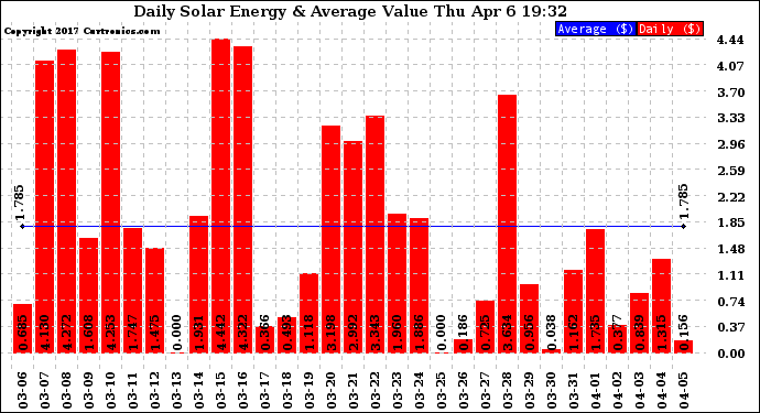 Solar PV/Inverter Performance Daily Solar Energy Production Value