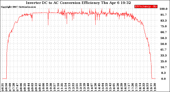 Solar PV/Inverter Performance Inverter DC to AC Conversion Efficiency