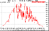 Solar PV/Inverter Performance Daily Energy Production Per Minute