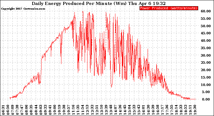 Solar PV/Inverter Performance Daily Energy Production Per Minute