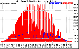 Solar PV/Inverter Performance Grid Power & Solar Radiation