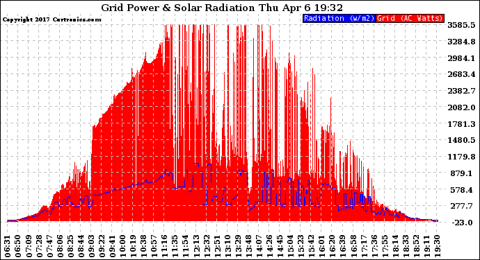 Solar PV/Inverter Performance Grid Power & Solar Radiation