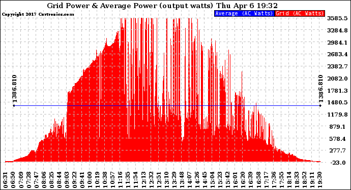 Solar PV/Inverter Performance Inverter Power Output