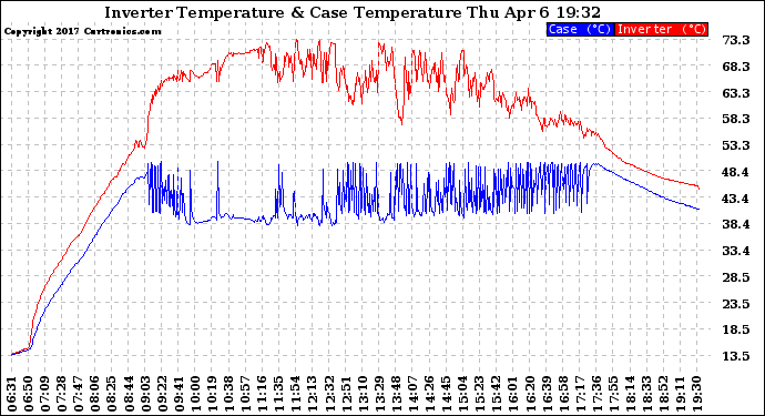 Solar PV/Inverter Performance Inverter Operating Temperature