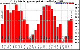 Solar PV/Inverter Performance Monthly Solar Energy Production