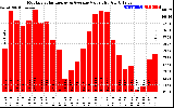 Solar PV/Inverter Performance Monthly Solar Energy Production Value