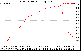 Solar PV/Inverter Performance Outdoor Temperature