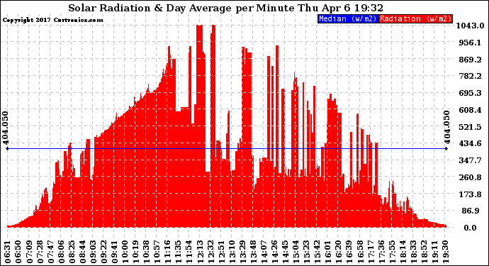 Solar PV/Inverter Performance Solar Radiation & Day Average per Minute