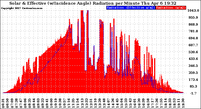 Solar PV/Inverter Performance Solar Radiation & Effective Solar Radiation per Minute