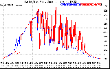 Solar PV/Inverter Performance Photovoltaic Panel Current Output