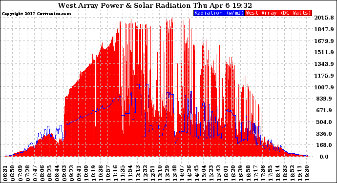 Solar PV/Inverter Performance West Array Power Output & Solar Radiation