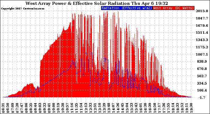 Solar PV/Inverter Performance West Array Power Output & Effective Solar Radiation