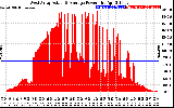 Solar PV/Inverter Performance West Array Actual & Average Power Output