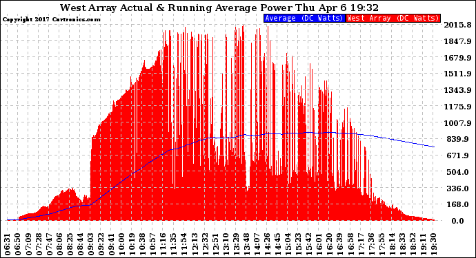 Solar PV/Inverter Performance West Array Actual & Running Average Power Output