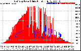 Solar PV/Inverter Performance East Array Power Output & Solar Radiation