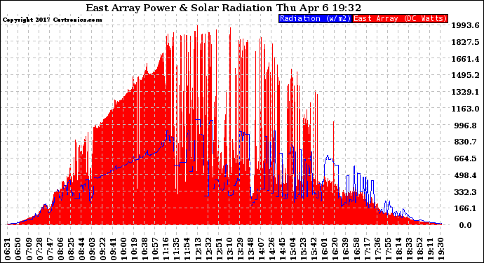 Solar PV/Inverter Performance East Array Power Output & Solar Radiation