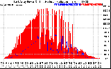 Solar PV/Inverter Performance East Array Power Output & Effective Solar Radiation