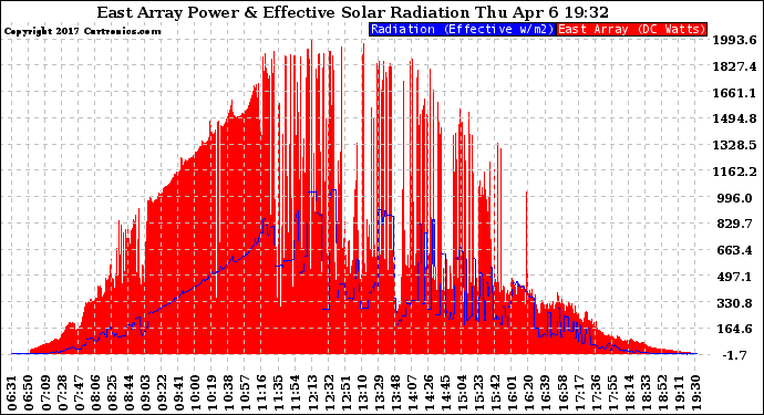 Solar PV/Inverter Performance East Array Power Output & Effective Solar Radiation