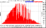 Solar PV/Inverter Performance East Array Actual & Average Power Output