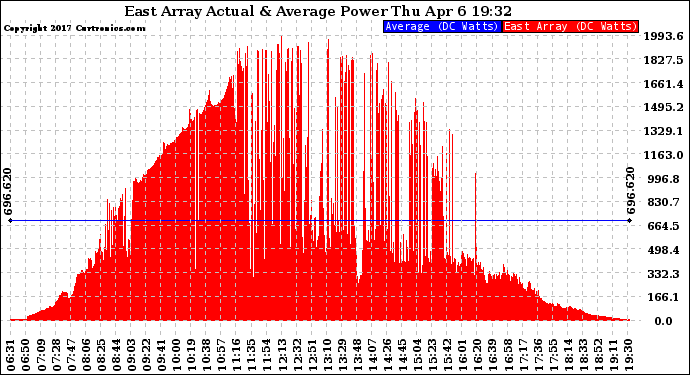 Solar PV/Inverter Performance East Array Actual & Average Power Output