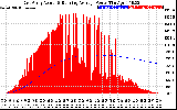 Solar PV/Inverter Performance East Array Actual & Running Average Power Output