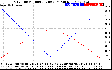 Solar PV/Inverter Performance Sun Altitude Angle & Sun Incidence Angle on PV Panels