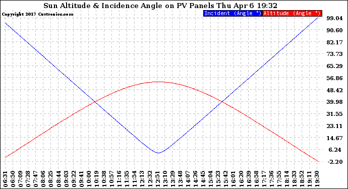 Solar PV/Inverter Performance Sun Altitude Angle & Sun Incidence Angle on PV Panels