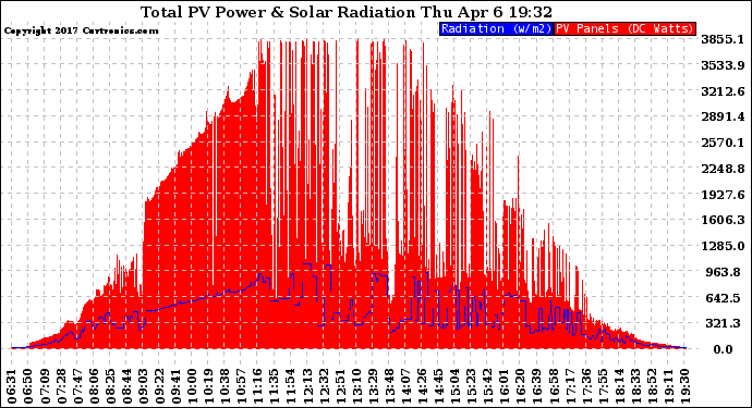 Solar PV/Inverter Performance Total PV Panel Power Output & Solar Radiation