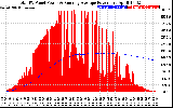 Solar PV/Inverter Performance Total PV Panel & Running Average Power Output