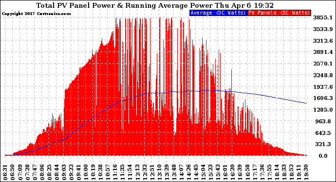 Solar PV/Inverter Performance Total PV Panel & Running Average Power Output