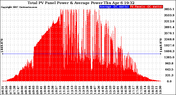 Solar PV/Inverter Performance Total PV Panel Power Output