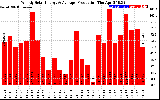 Solar PV/Inverter Performance Weekly Solar Energy Production