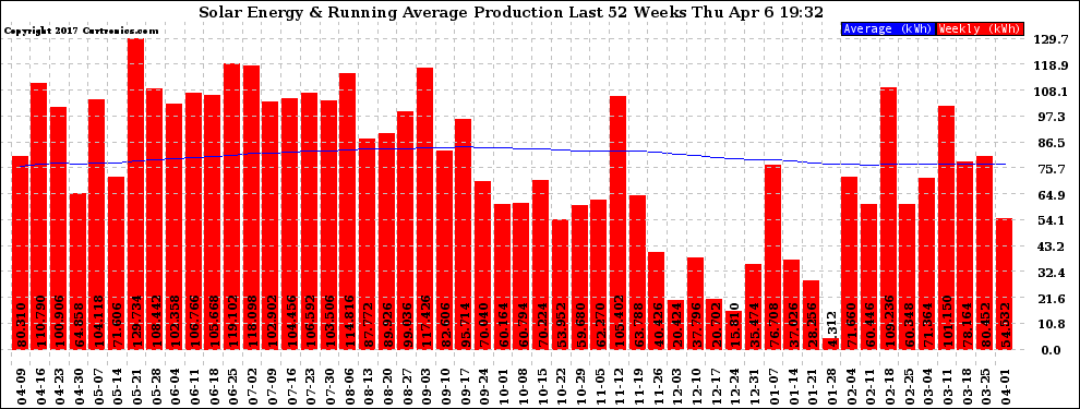 Solar PV/Inverter Performance Weekly Solar Energy Production Running Average Last 52 Weeks