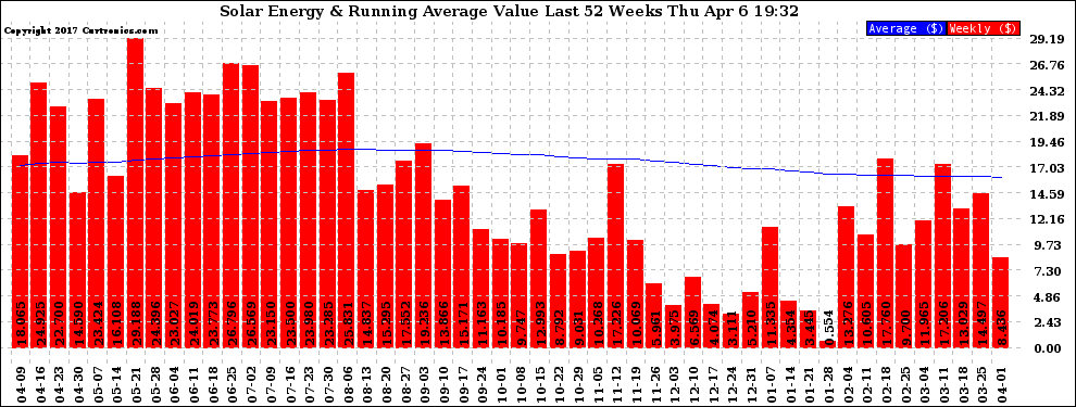 Solar PV/Inverter Performance Weekly Solar Energy Production Value Running Average Last 52 Weeks