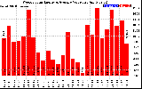 Solar PV/Inverter Performance Weekly Solar Energy Production Value