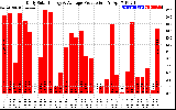 Solar PV/Inverter Performance Daily Solar Energy Production