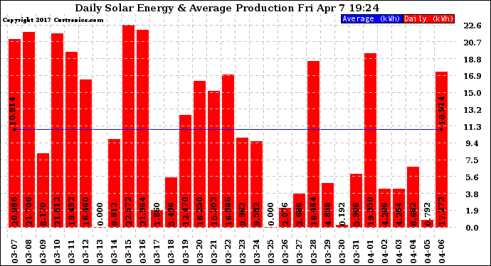 Solar PV/Inverter Performance Daily Solar Energy Production