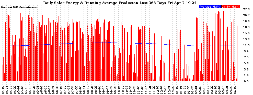 Solar PV/Inverter Performance Daily Solar Energy Production Running Average Last 365 Days