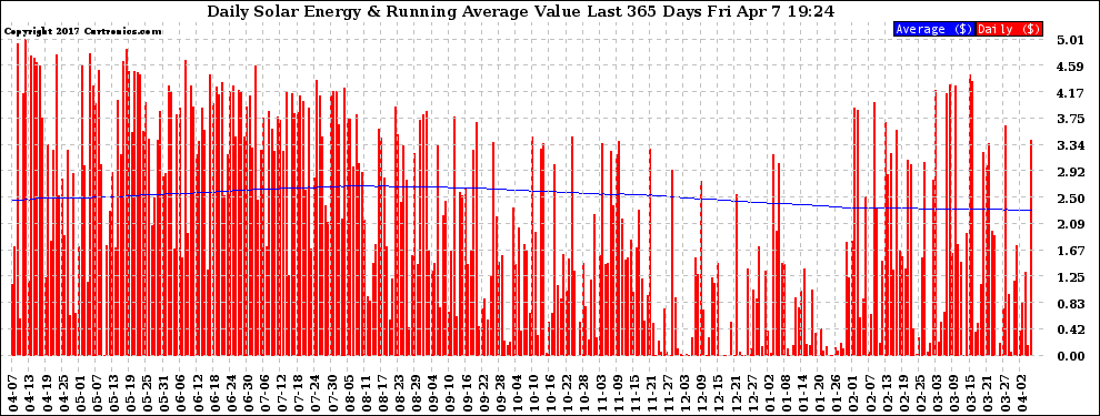 Solar PV/Inverter Performance Daily Solar Energy Production Value Running Average Last 365 Days