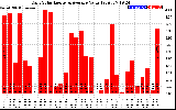 Solar PV/Inverter Performance Daily Solar Energy Production Value