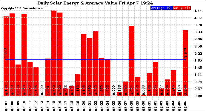 Solar PV/Inverter Performance Daily Solar Energy Production Value