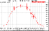 Solar PV/Inverter Performance Daily Energy Production Per Minute