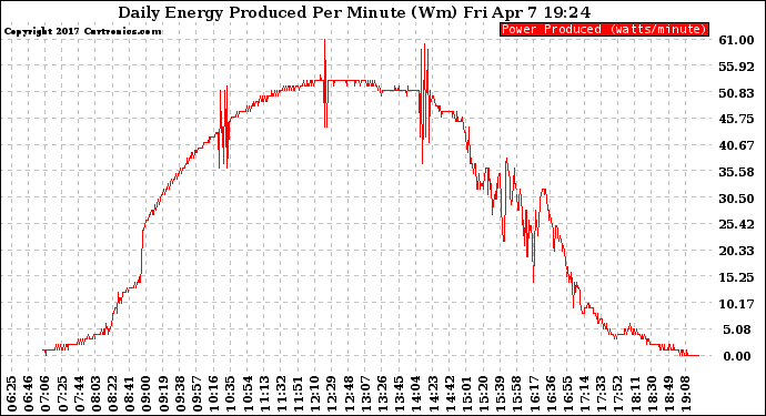 Solar PV/Inverter Performance Daily Energy Production Per Minute