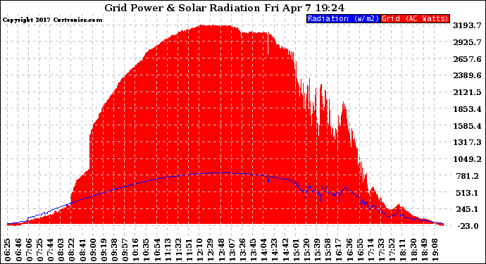 Solar PV/Inverter Performance Grid Power & Solar Radiation