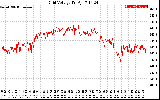 Solar PV/Inverter Performance Grid Voltage