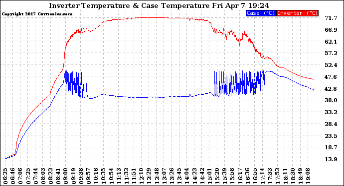 Solar PV/Inverter Performance Inverter Operating Temperature