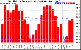 Milwaukee Solar Powered Home Monthly Production Running Average