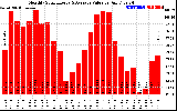 Solar PV/Inverter Performance Monthly Solar Energy Production Value