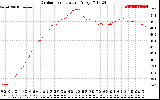 Solar PV/Inverter Performance Outdoor Temperature